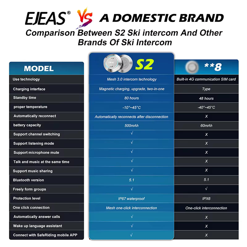 EJEAS S2 Waterproof Ski IntercomHeadset Wireless Mesh Group Walkie Talkie Microphone Backcountry Skiing